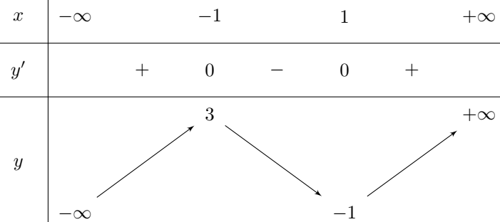 Bảng biến thiên