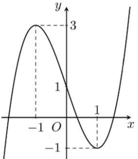 Bảng biến thiên Câu 1