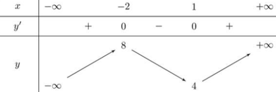 Bảng biến thiên Câu 7