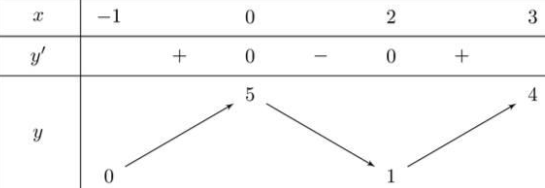 Bảng biến thiên Câu 9