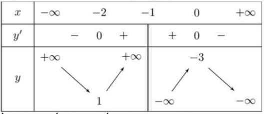 Bảng biến thiên Câu 1