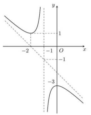 Bảng biến thiên Câu 1