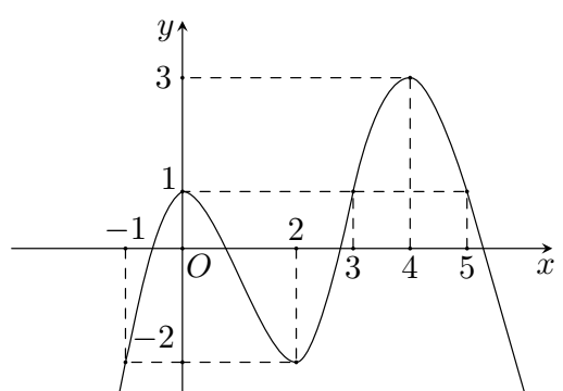 Bảng biến thiên Câu 1